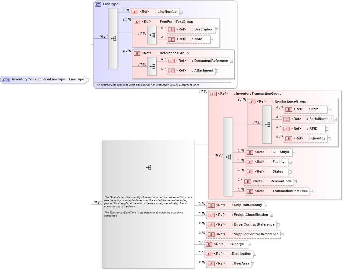XSD Diagram of InventoryConsumptionLineType in schema inventoryconsumption_xsd (Open Applications Group (OAGIS))