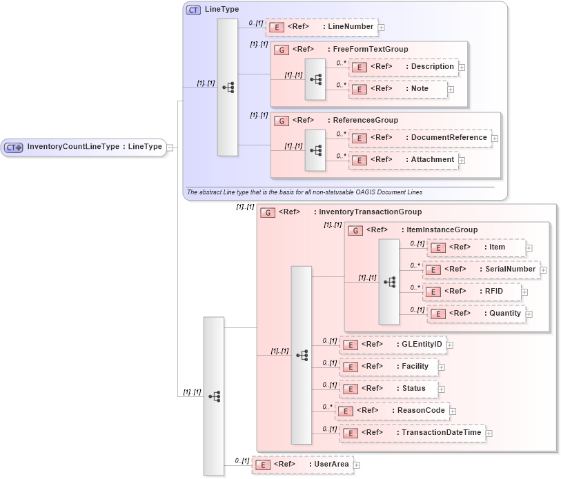 XSD Diagram of InventoryCountLineType in schema inventorycount_xsd (Open Applications Group (OAGIS))