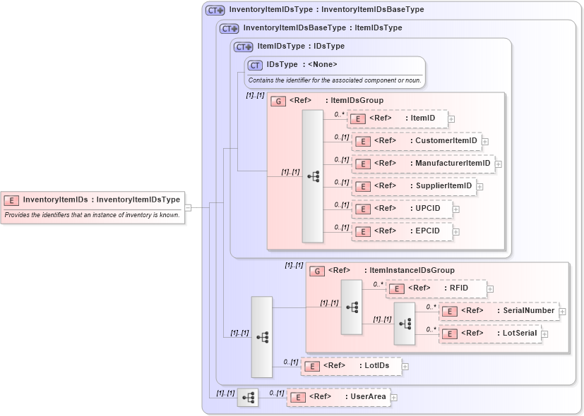XSD Diagram of InventoryItemIDs in schema components_xsd (Open Applications Group (OAGIS))