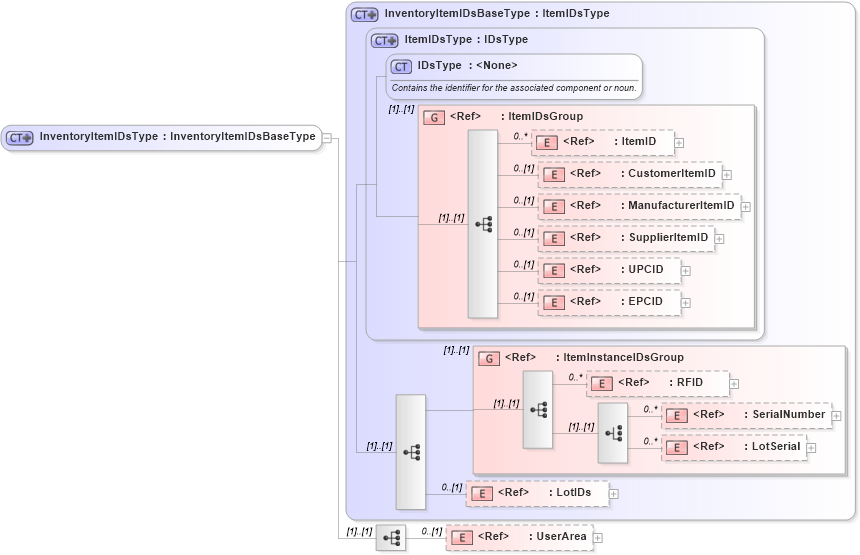 XSD Diagram of InventoryItemIDsType in schema components_xsd (Open Applications Group (OAGIS))
