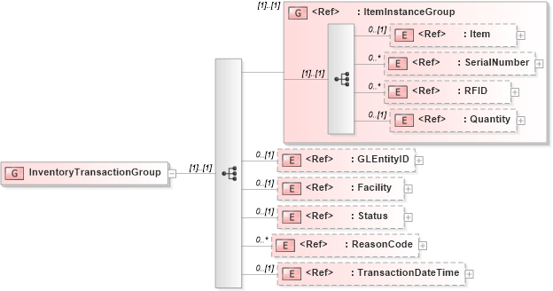 XSD Diagram of InventoryTransactionGroup in schema components_xsd (Open Applications Group (OAGIS))