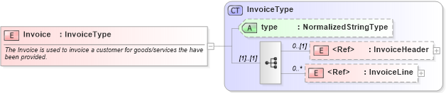 XSD Diagram of Invoice in schema invoice_xsd (Open Applications Group (OAGIS))