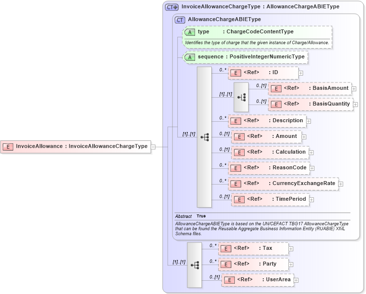 XSD Diagram of InvoiceAllowance in schema invoice_xsd (Open Applications Group (OAGIS))