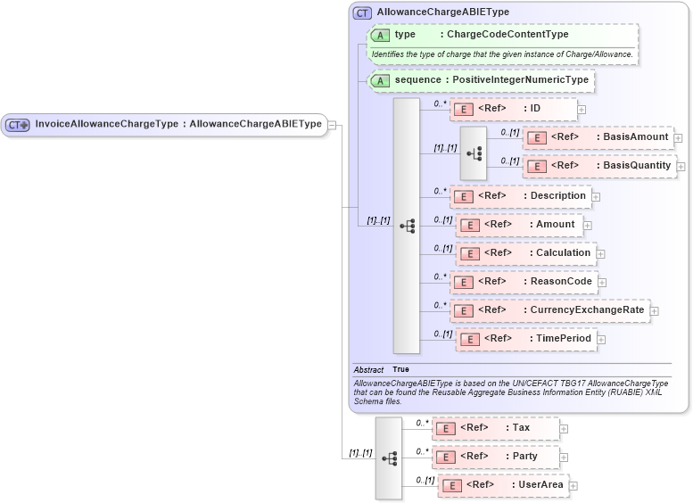 XSD Diagram of InvoiceAllowanceChargeType in schema invoice_xsd (Open Applications Group (OAGIS))