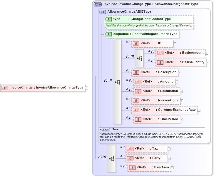 XSD Diagram of InvoiceCharge in schema invoice_xsd (Open Applications Group (OAGIS))