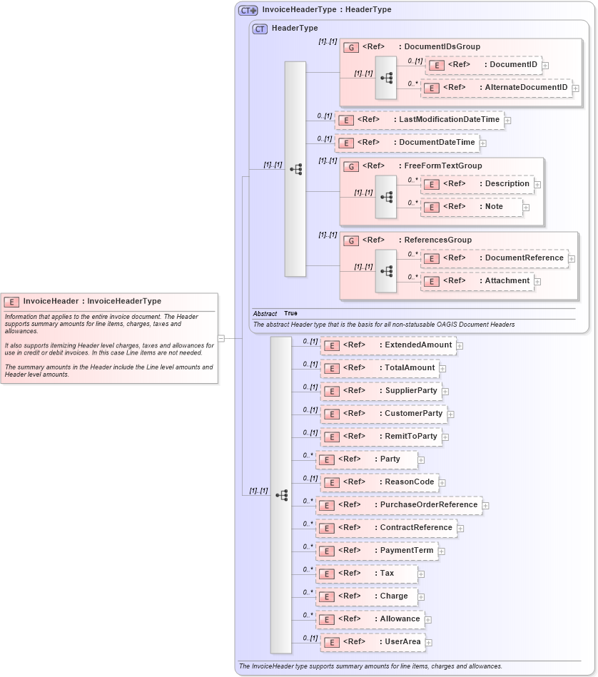 XSD Diagram of InvoiceHeader in schema invoice_xsd (Open Applications Group (OAGIS))