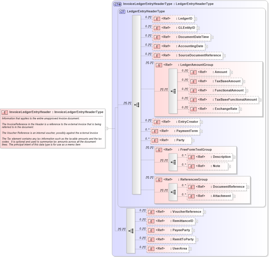 XSD Diagram of InvoiceLedgerEntryHeader in schema invoiceledgerentry_xsd (Open Applications Group (OAGIS))