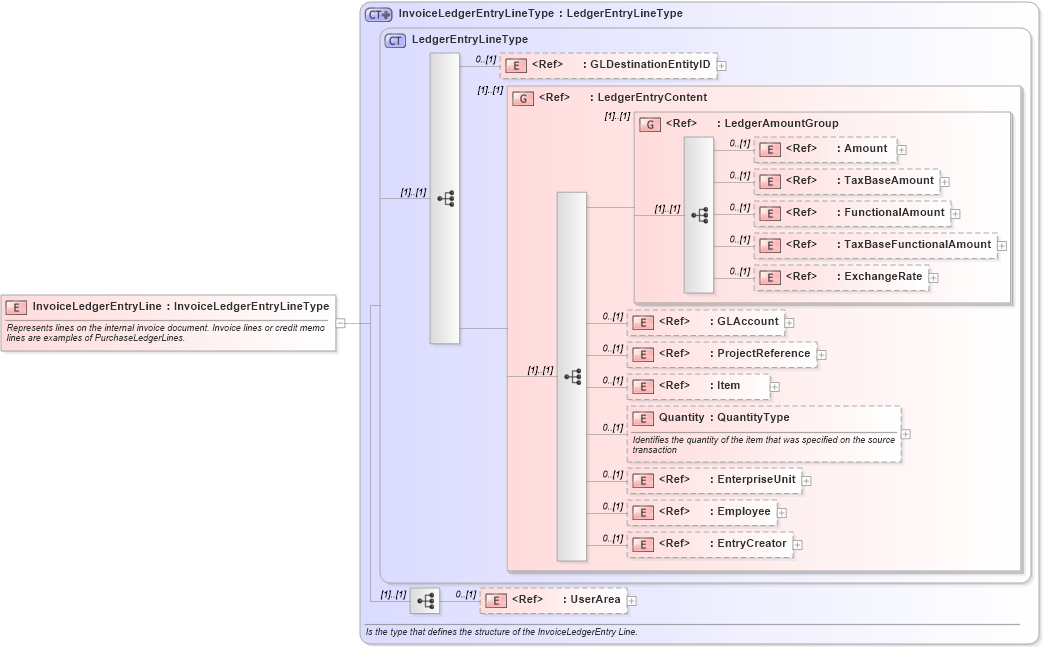 XSD Diagram of InvoiceLedgerEntryLine in schema invoiceledgerentry_xsd (Open Applications Group (OAGIS))