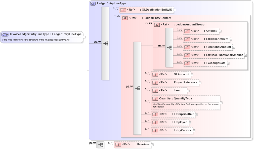 XSD Diagram of InvoiceLedgerEntryLineType in schema invoiceledgerentry_xsd (Open Applications Group (OAGIS))