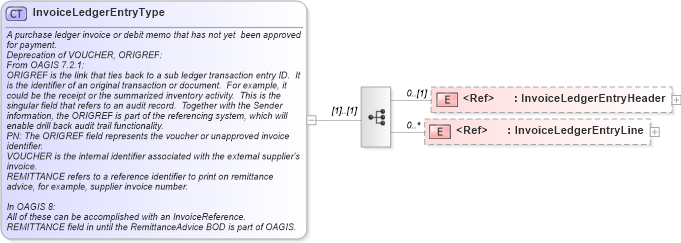 XSD Diagram of InvoiceLedgerEntryType in schema invoiceledgerentry_xsd (Open Applications Group (OAGIS))