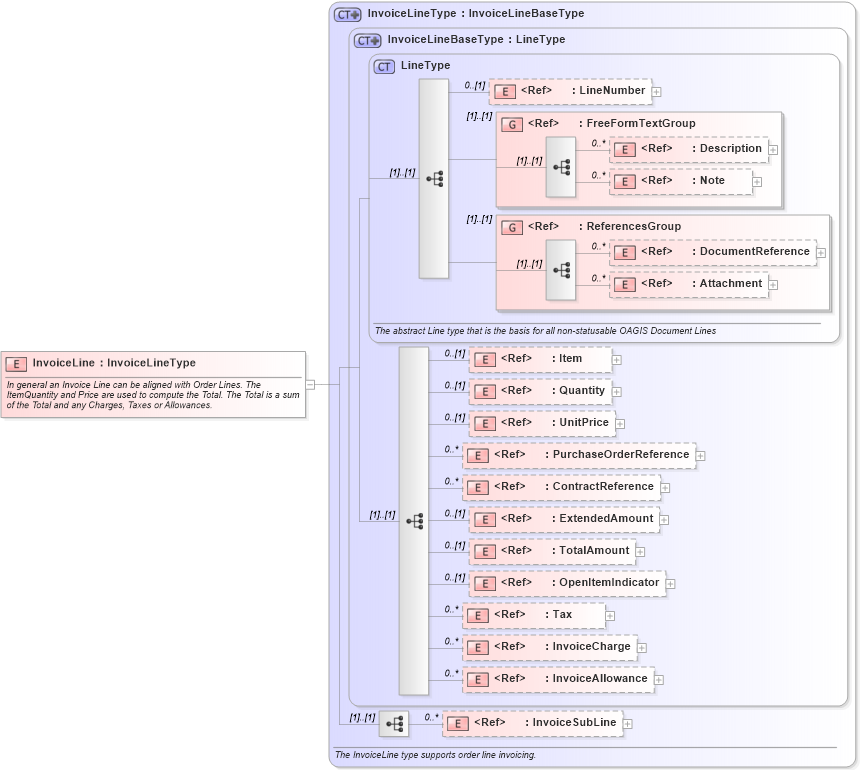 XSD Diagram of InvoiceLine in schema invoice_xsd (Open Applications Group (OAGIS))