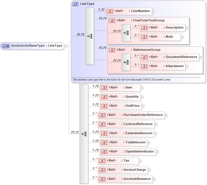 XSD Diagram of InvoiceLineBaseType in schema invoice_xsd (Open Applications Group (OAGIS))