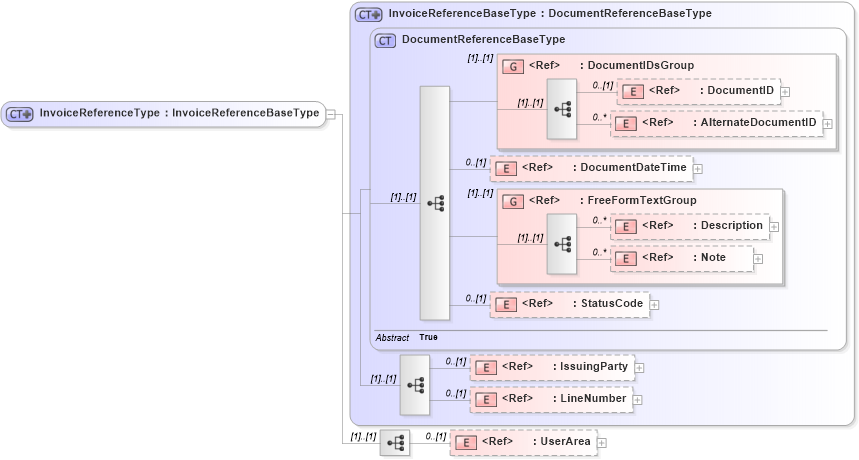 XSD Diagram of InvoiceReferenceType in schema components_xsd (Open Applications Group (OAGIS))