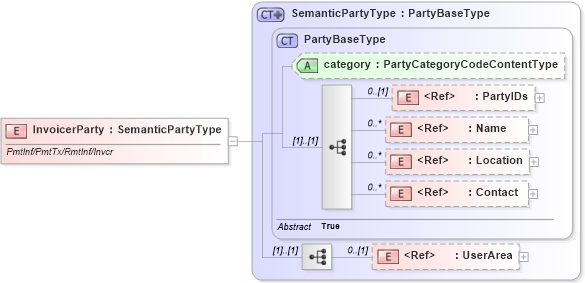 XSD Diagram of InvoicerParty in schema components_xsd (Open Applications Group (OAGIS))