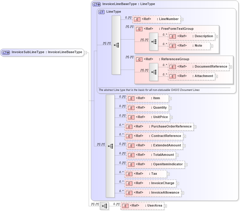XSD Diagram of InvoiceSubLineType in schema invoice_xsd (Open Applications Group (OAGIS))