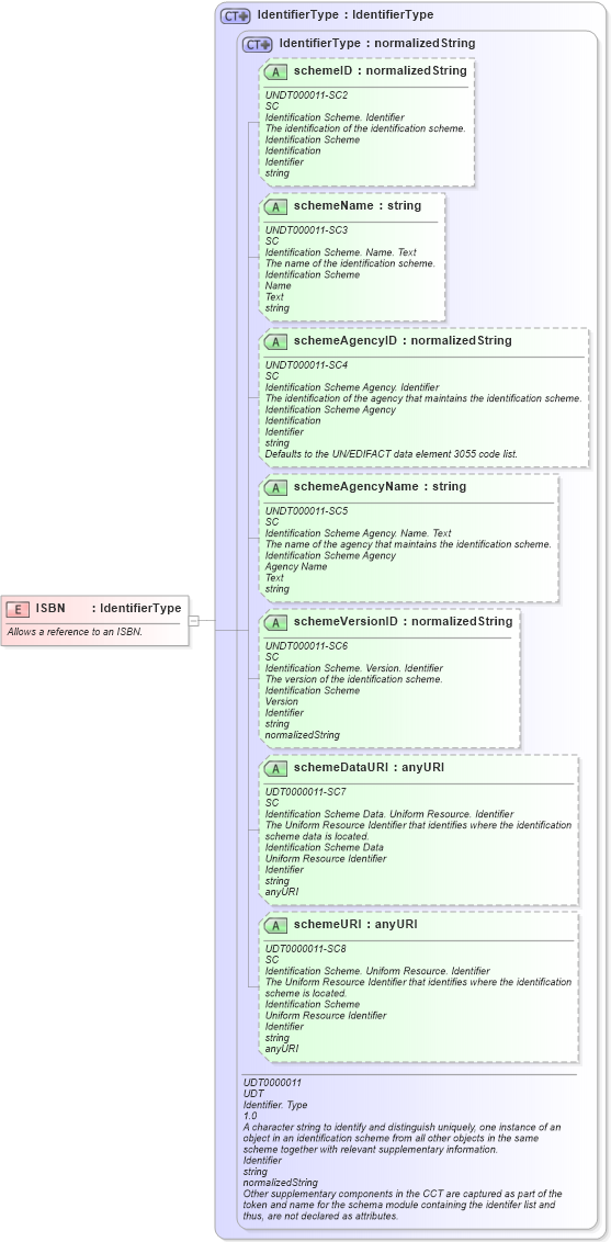 XSD Diagram of ISBN in schema fields_xsd (Open Applications Group (OAGIS))