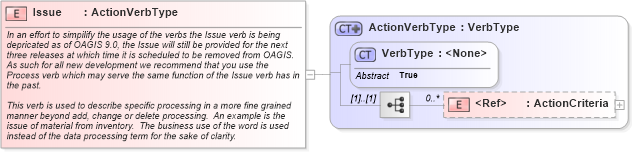 XSD Diagram of Issue in schema meta_xsd (Open Applications Group (OAGIS))