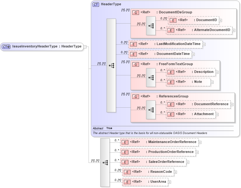 XSD Diagram of IssueInventoryHeaderType in schema issueinventory_xsd (Open Applications Group (OAGIS))