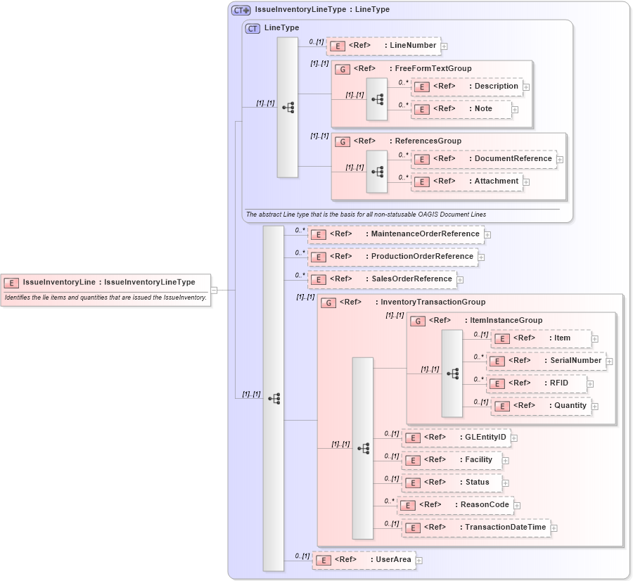 XSD Diagram of IssueInventoryLine in schema issueinventory_xsd (Open Applications Group (OAGIS))