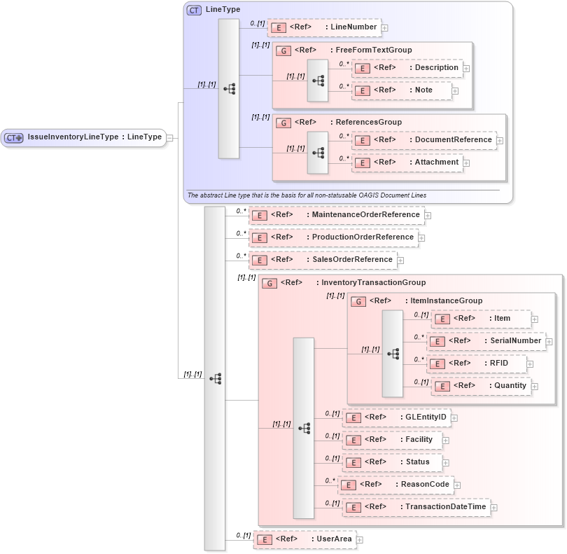 XSD Diagram of IssueInventoryLineType in schema issueinventory_xsd (Open Applications Group (OAGIS))