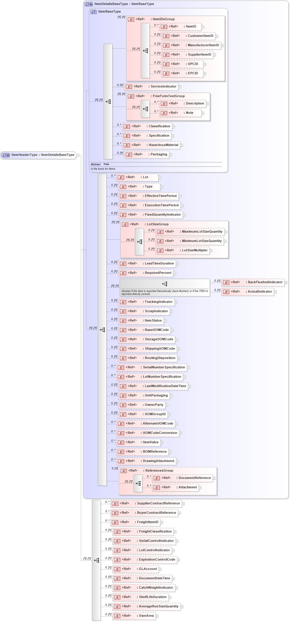XSD Diagram of ItemHeaderType in schema itemmaster_xsd (Open Applications Group (OAGIS))