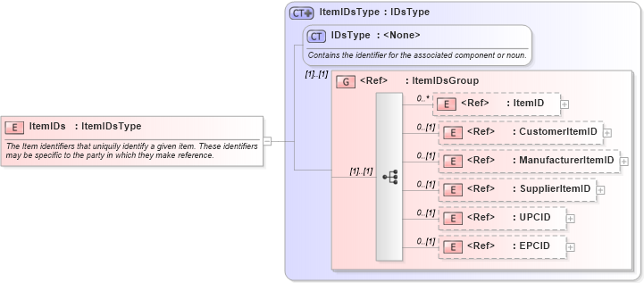 XSD Diagram of ItemIDs in schema components_xsd (Open Applications Group (OAGIS))