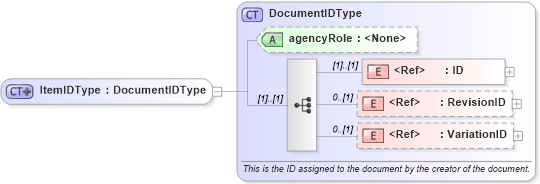 XSD Diagram of ItemIDType in schema components_xsd (Open Applications Group (OAGIS))