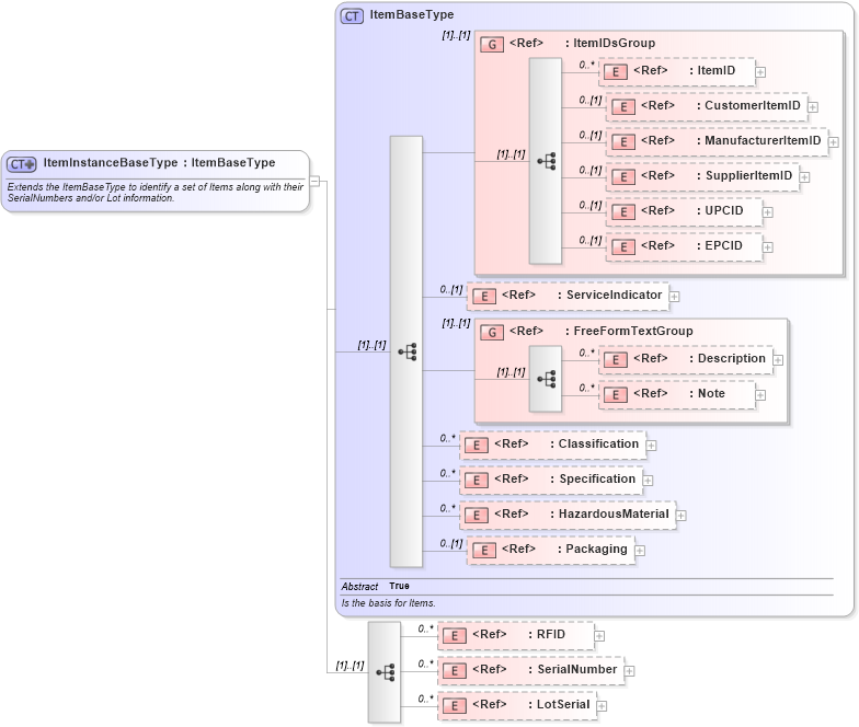 XSD Diagram of ItemInstanceBaseType in schema components_xsd (Open Applications Group (OAGIS))