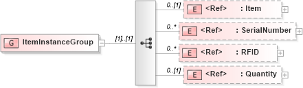 XSD Diagram of ItemInstanceGroup in schema components_xsd (Open Applications Group (OAGIS))