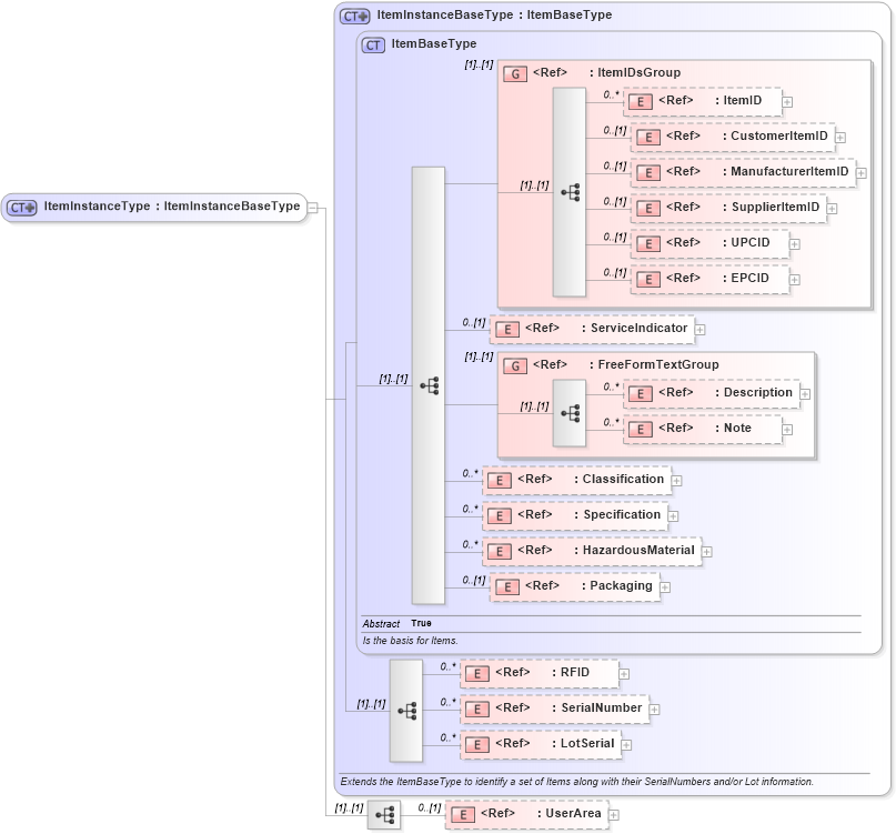 XSD Diagram of ItemInstanceType in schema components_xsd (Open Applications Group (OAGIS))