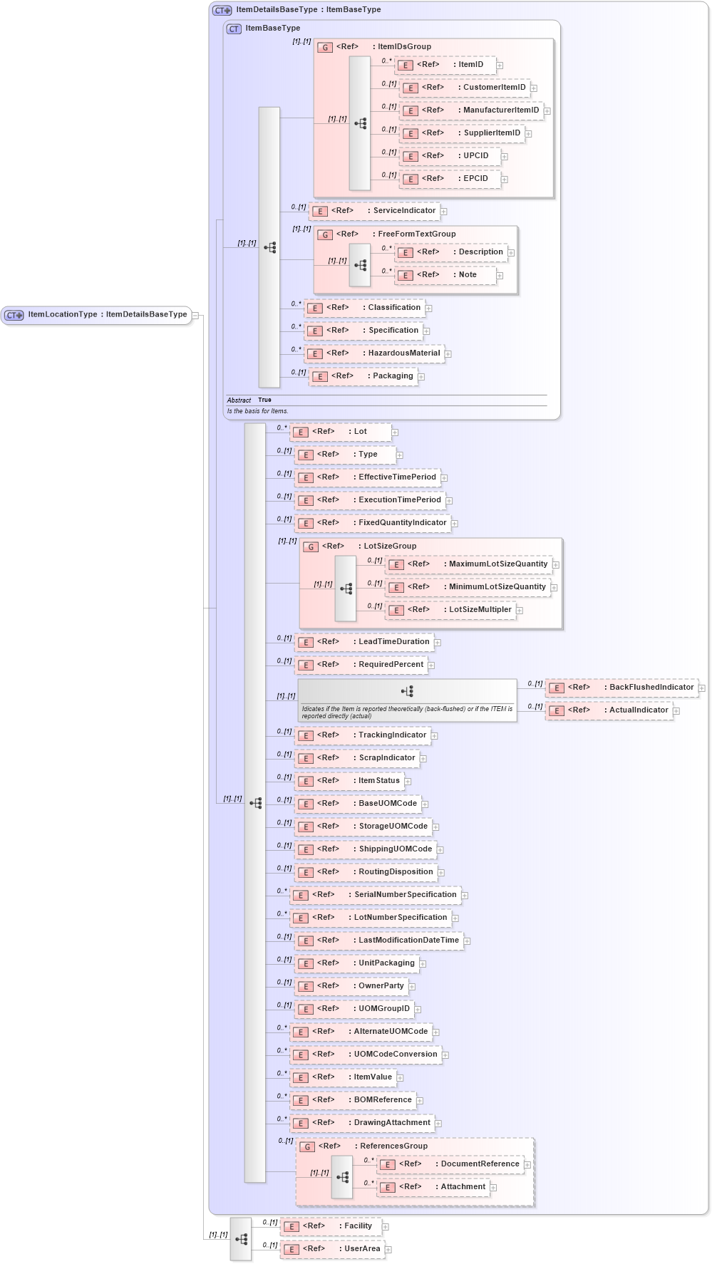 XSD Diagram of ItemLocationType in schema itemmaster_xsd (Open Applications Group (OAGIS))