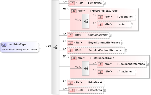 XSD Diagram of ItemPriceType in schema catalog_xsd (Open Applications Group (OAGIS))