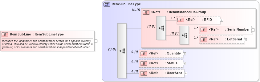 XSD Diagram of ItemSubLine in schema logisticscomponents_xsd (Open Applications Group (OAGIS))