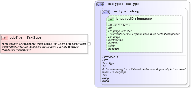 XSD Diagram of JobTitle in schema fields_xsd (Open Applications Group (OAGIS))