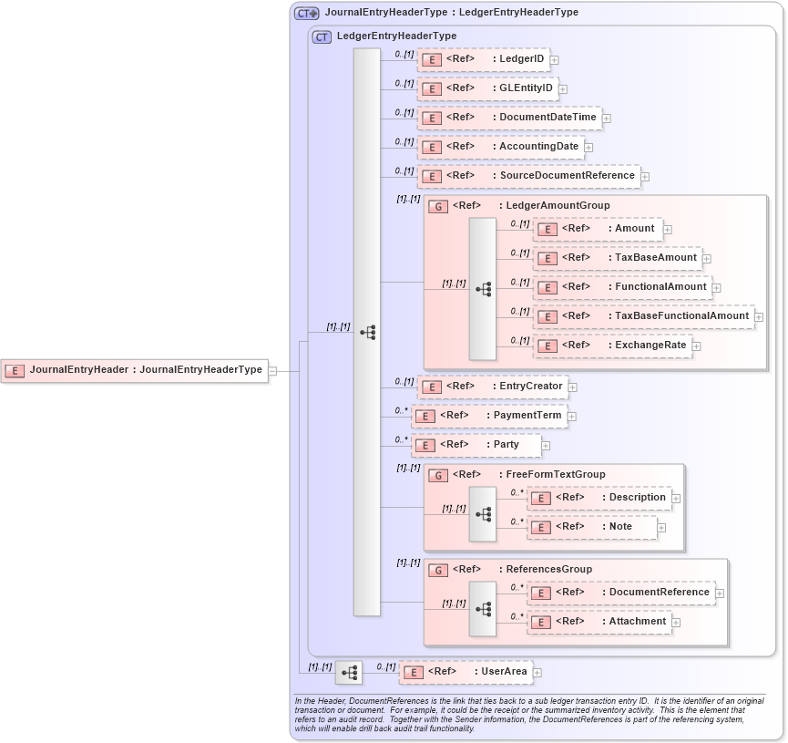 XSD Diagram of JournalEntryHeader in schema journalentry_xsd (Open Applications Group (OAGIS))