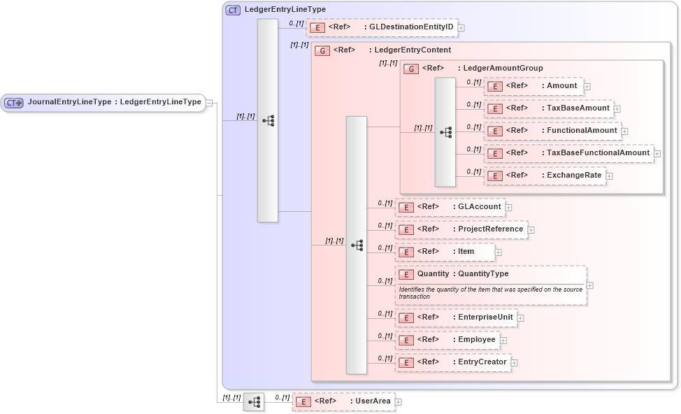 XSD Diagram of JournalEntryLineType in schema journalentry_xsd (Open Applications Group (OAGIS))