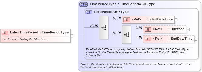 XSD Diagram of LaborTimePeriod in schema components_xsd (Open Applications Group (OAGIS))