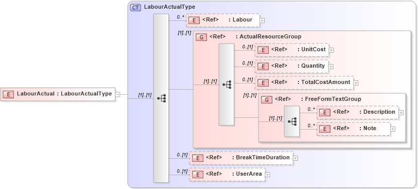 XSD Diagram of LabourActual in schema manufacturingcomponents_xsd (Open Applications Group (OAGIS))