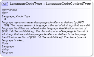 XSD Diagram of LanguageCodeType in schema qualifieddatatypes_xsd (Open Applications Group (OAGIS))