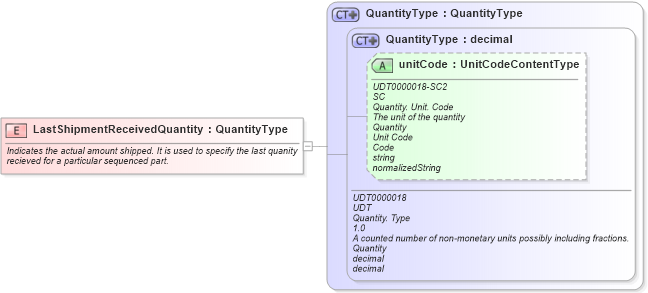 XSD Diagram of LastShipmentReceivedQuantity in schema fields_xsd (Open Applications Group (OAGIS))