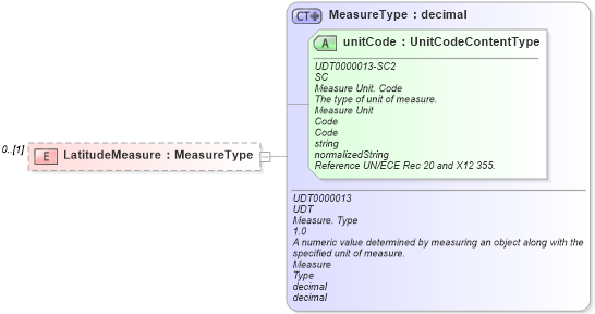 XSD Diagram of LatitudeMeasure in schema reusableaggregatecorecomponent_xsd (Open Applications Group (OAGIS))