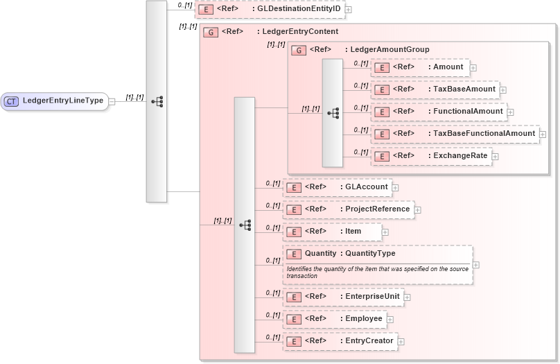 XSD Diagram of LedgerEntryLineType in schema components_xsd1 (Open Applications Group (OAGIS))