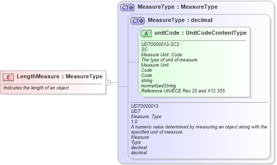 XSD Diagram of LengthMeasure in schema fields_xsd (Open Applications Group (OAGIS))