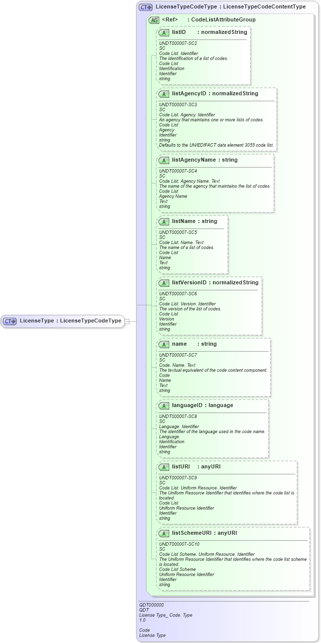 XSD Diagram of LicenseType in schema fields_xsd (Open Applications Group (OAGIS))