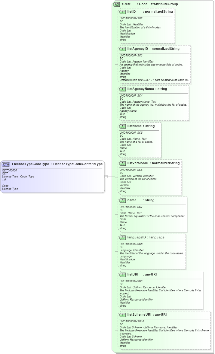 XSD Diagram of LicenseTypeCodeType in schema fields_xsd (Open Applications Group (OAGIS))