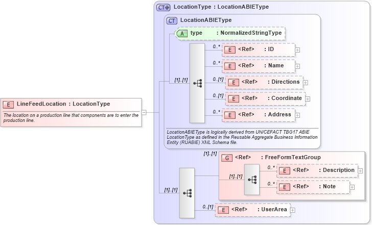 XSD Diagram of LineFeedLocation in schema components_xsd (Open Applications Group (OAGIS))