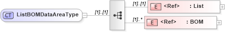 XSD Diagram of ListBOMDataAreaType in schema listbom_xsd (Open Applications Group (OAGIS))
