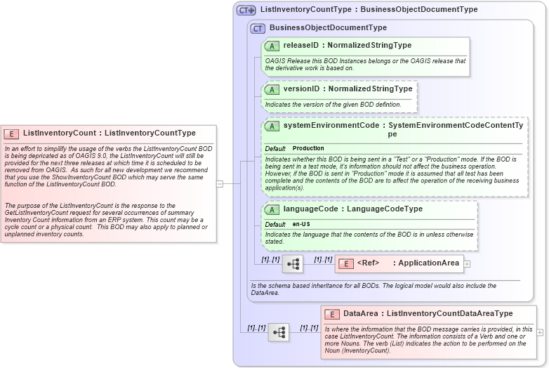 XSD Diagram of ListInventoryCount in schema listinventorycount_xsd (Open Applications Group (OAGIS))