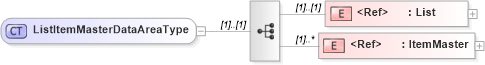XSD Diagram of ListItemMasterDataAreaType in schema listitemmaster_xsd (Open Applications Group (OAGIS))