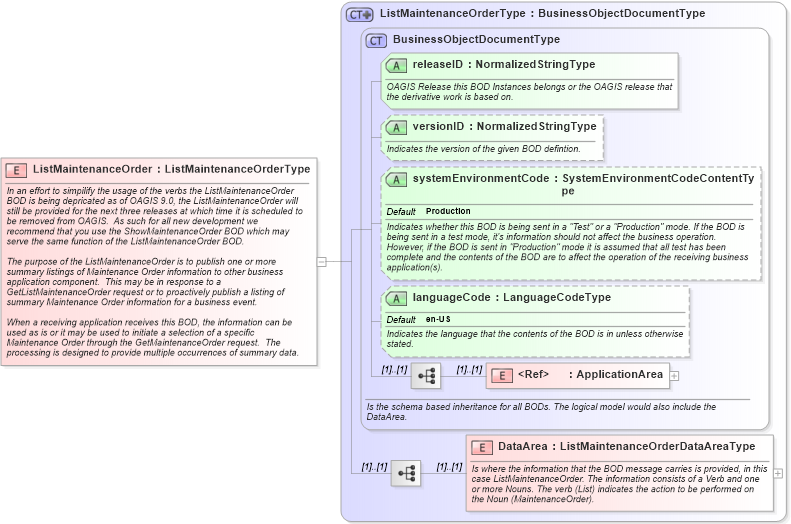 XSD Diagram of ListMaintenanceOrder in schema listmaintenanceorder_xsd (Open Applications Group (OAGIS))